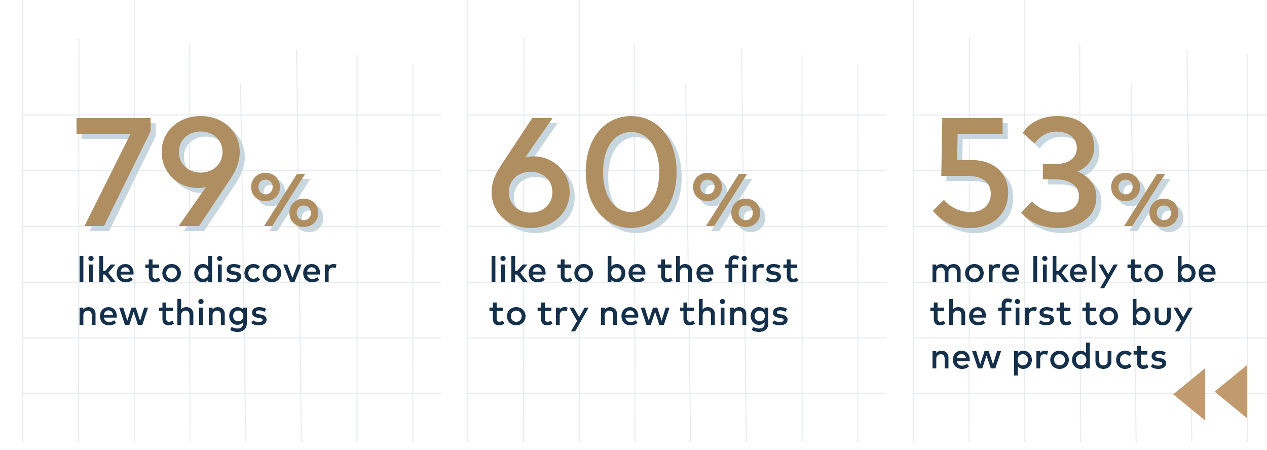 79% like to discover new things. 60% like to be the first to try new things. 53% more likely to be the first to buy new products.