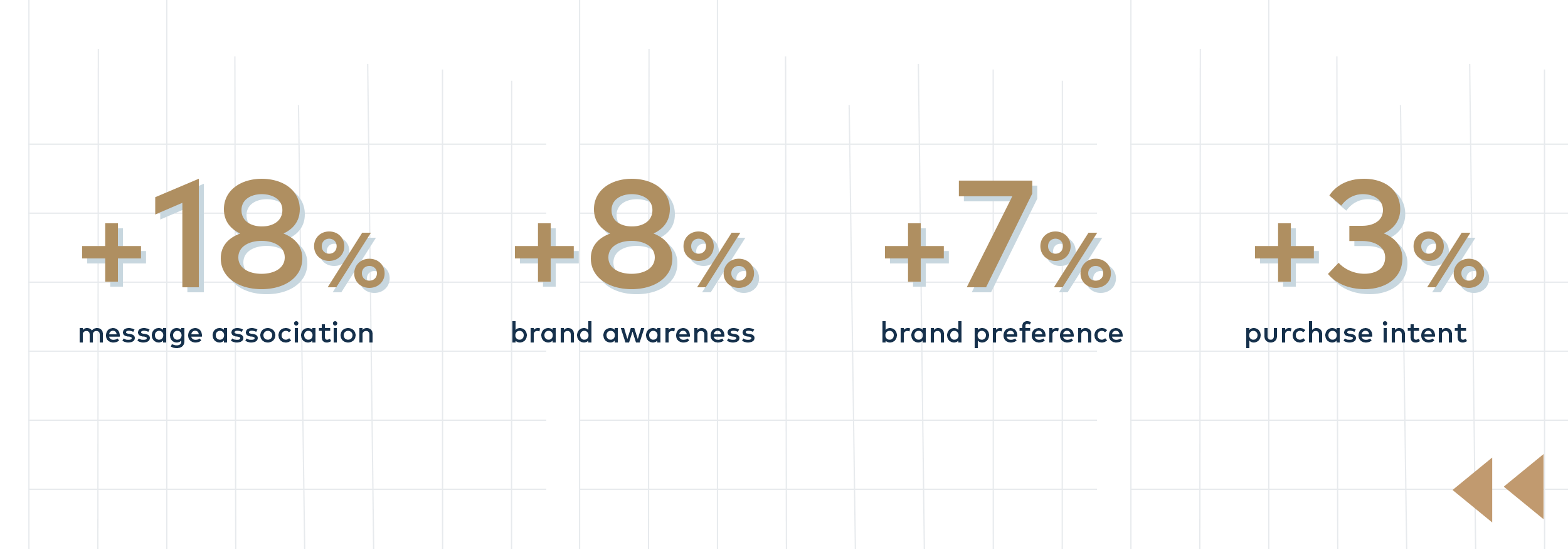 +18% message association. +8% brand awareness. +7% brand preference. +3% purchase intent.